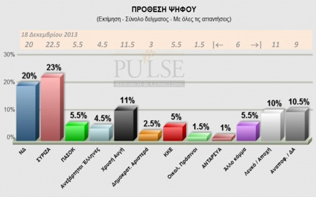 Προβάδισμα ΣΥΡΙΖΑ με 3% σε νέα δημοσκόπηση