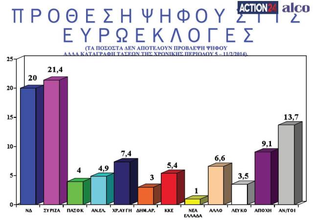 Προβάδισμα 1,4% στο ΣΥΡΙΖΑ δίνει δημοσκόπηση της Alco