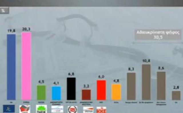 Οριακό προβάδισμα στο ΣΥΡΙΖΑ δίνει νέα δημοσκόπηση