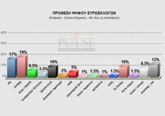 Δύο μονάδες μπροστά ο ΣΥΡΙΖΑ σε δημοσκόπηση της Pulse