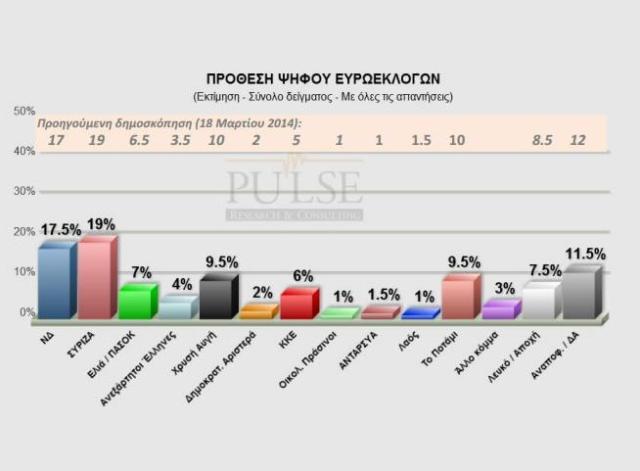 Προβάδισμα 1,5 μονάδας για το ΣΥΡΙΖΑ