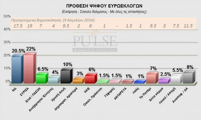 Μπροστά ο ΣΥΡΙΖΑ σε νέα δημοσκόπηση