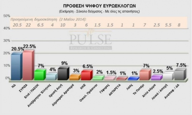 Κερδίζει έδαφος ο ΣΥΡΙΖΑ