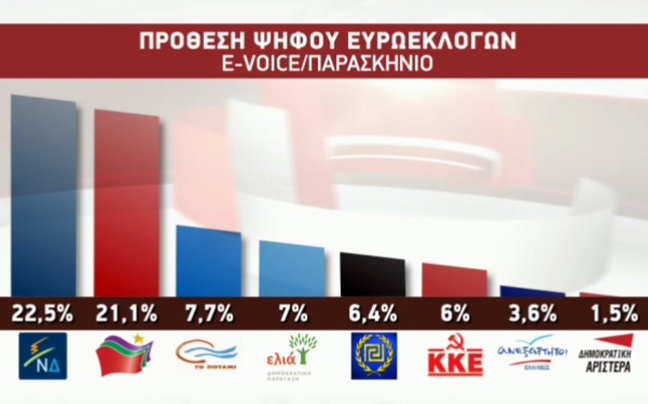 Πρωτιά της Ν.Δ. με 22,5% έναντι 21,1% του ΣΥΡΙΖΑ