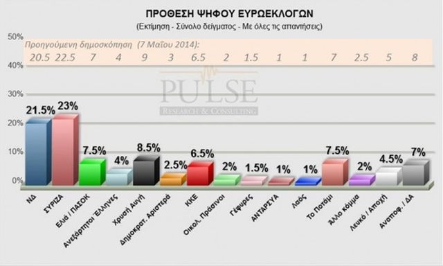 Μικρό προβάδισμα του ΣΥΡΙΖΑ σε νέα δημοσκόπηση