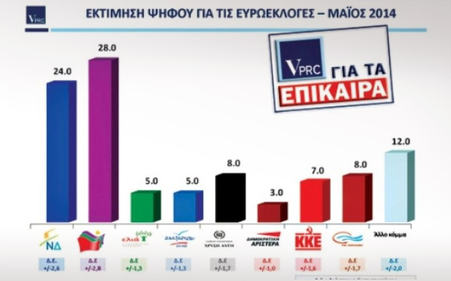 Τέσσερις μονάδες μπροστά ο ΣΥΡΙΖΑ σε νέα δημοσκόπηση