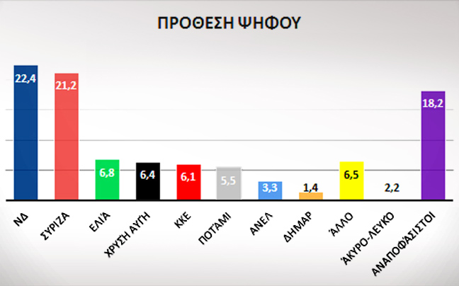 Προβάδισμα 1,2% της ΝΔ έναντι του ΣΥΡΙΖΑ σε νέα δημοσκόπηση