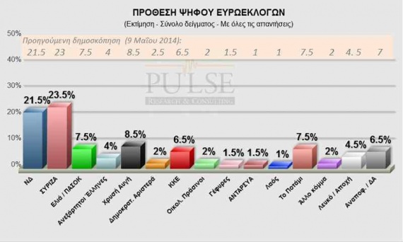 Προβάδισμα δύο μονάδων στο ΣΥΡΙΖΑ