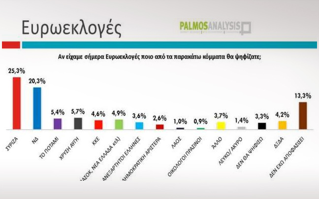 Προβάδισμα ΣΥΡΙΖΑ με 5 μονάδες σε νέα δημοσκόπηση