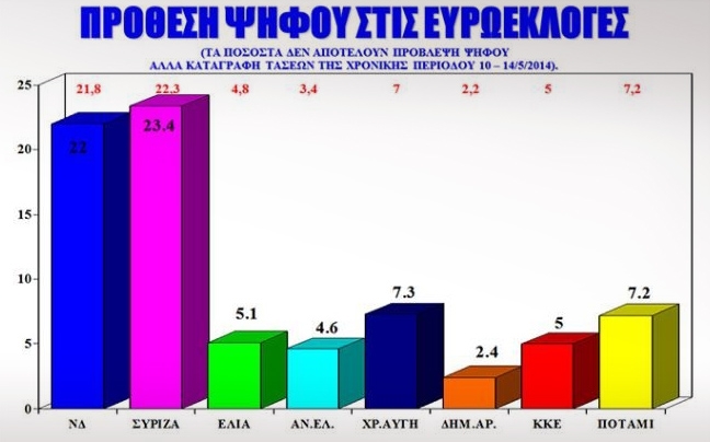 Μικρή πρωτιά ΣΥΡΙΖΑ σε νέα δημοσκόπηση