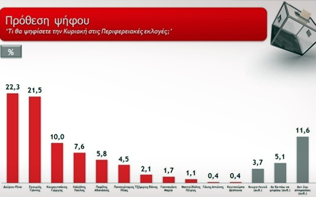 Οριακό προβάδισμα Δούρου για την Περιφέρεια Αττικής