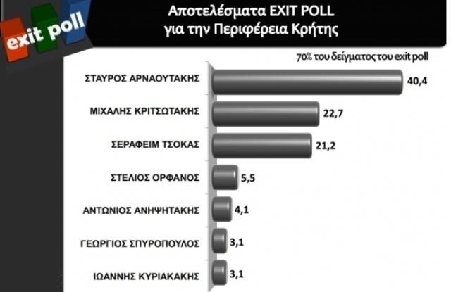 Πρώτος ο Αρναουτάκης με 40% στην περιφέρεια Κρήτης