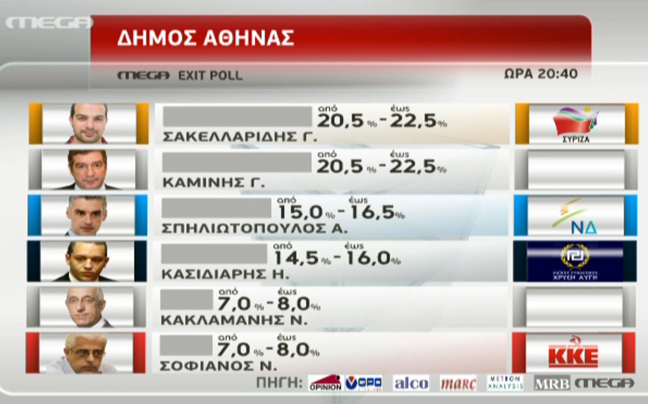 Ντέρμπι Σακελλαρίδη-Καμίνη στο Δήμο της Αθήνας