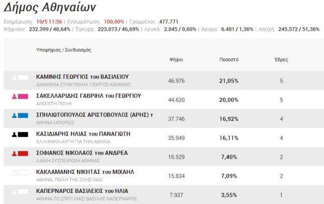 Τα τελικά αποτελέσματα στον Δήμο Αθηναίων