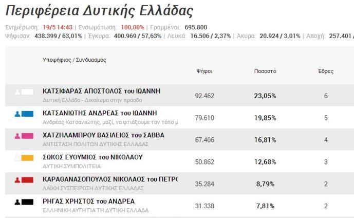 Τα τελικά αποτελέσματα στην Περιφέρεια Δυτικής Ελλάδας