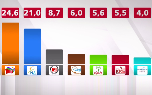 Προβάδισμα του ΣΥΡΙΖΑ έναντι της ΝΔ για τις ευρωεκλογές