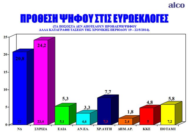 Προβάδισμα 3,4% του ΣΥΡΙΖΑ έναντι της ΝΔ