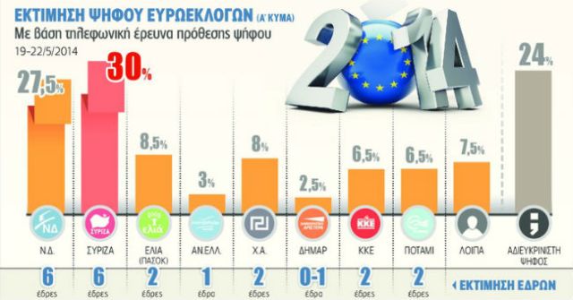 Μπροστά ο ΣΥΡΙΖΑ σε νέα δημοσκόπηση