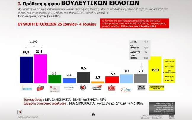 Τι θα έπαιρναν τα κόμματα αν γίνονταν τώρα εκλογές