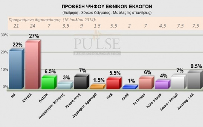 Προβάδισμα πέντε μονάδων του ΣΥΡΙΖΑ σε νέα δημοσκόπηση