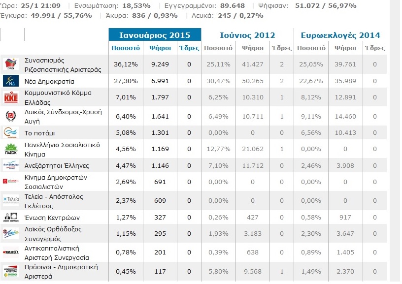 Τα πρώτα επίσημα αποτελέσματα στη Λάρισα