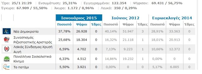 ΝΔ ψήφισαν και οι Σέρρες