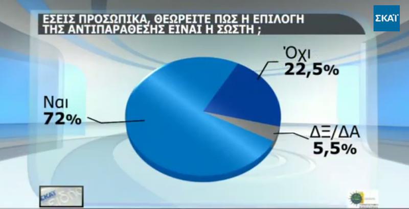 Επτά στους δέκα στο πλευρό της κυβέρνησης για τη στάση με τους δανειστές