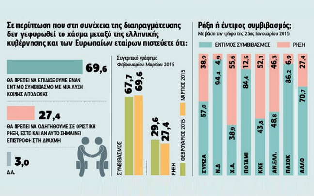 Έντιμο συμβιβασμό με τους Ευρωπαίους θέλουν επτά στους 10