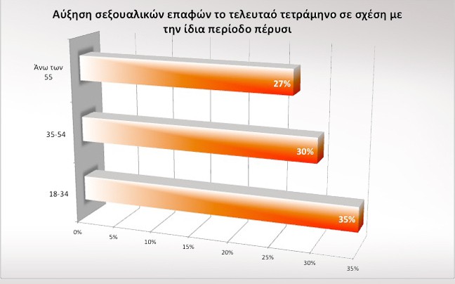 Η οικονομική κρίση… διεγείρει την ερωτική επιθυμία
