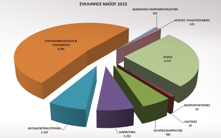 Πάνω από 18.000 συλλήψεις τον Μάιο στη χώρα