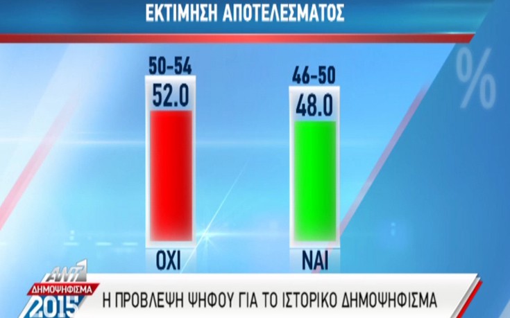 Δημοσκόπηση ΑΝΤ1: Μπροστά με 52% το «Όχι»