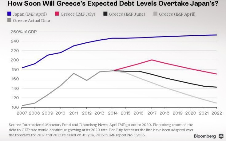 Bloomberg: Το χρέος της Ελλάδας πλησιάζει το ιαπωνικό