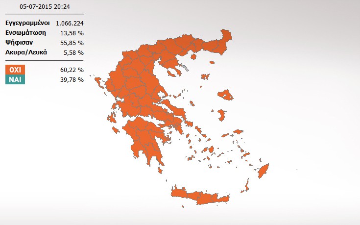 Μεγαλώνει η διαφορά υπέρ του «Όχι»