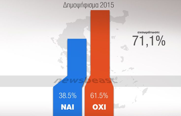 Στο 61,5% το «Όχι» στο σύνολο της χώρας