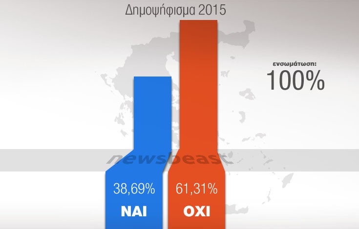 Στο 61,31% το «Όχι» στο σύνολο της χώρας