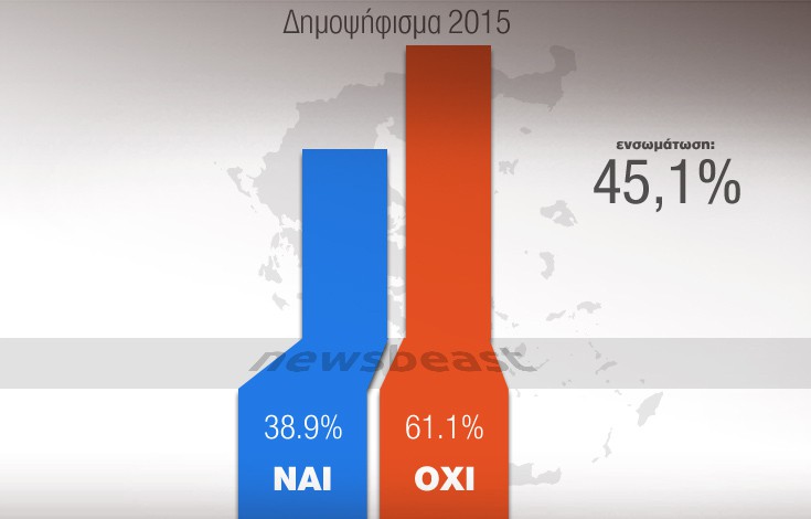 Στο 61,1% το «Όχι» στο σύνολο της χώρας