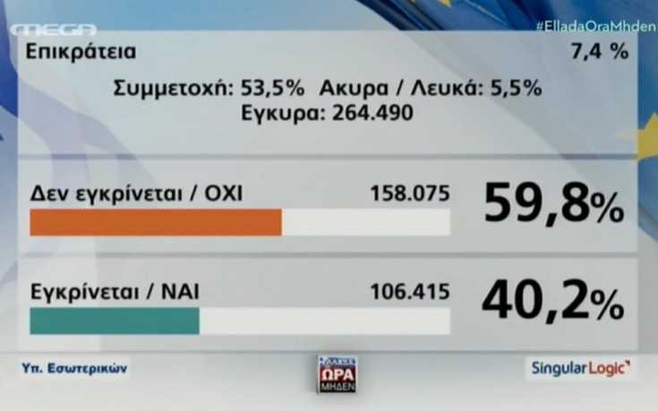 Μεγάλο προβάδισμα του «Όχι» στο 7,4% της Επικράτειας