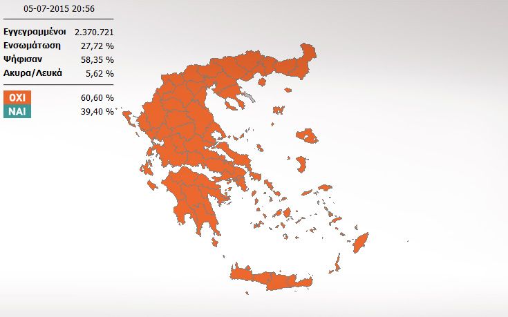 Σταθερά μπροστά το «Όχι» σε όλη τη χώρα