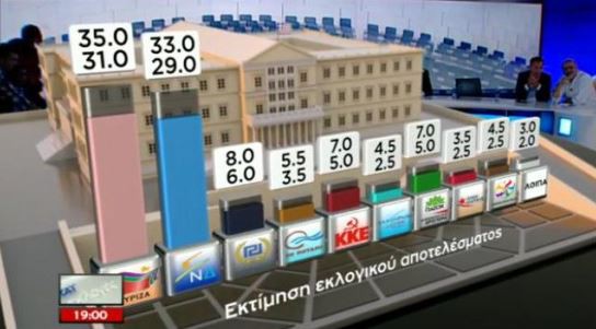 Προβάδισμα δύο μονάδων στον ΣΥΡΙΖΑ δίνει το exit poll του ΣΚΑΪ