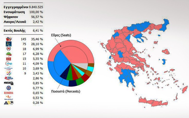 Το τελικό αποτέλεσμα των εκλογών