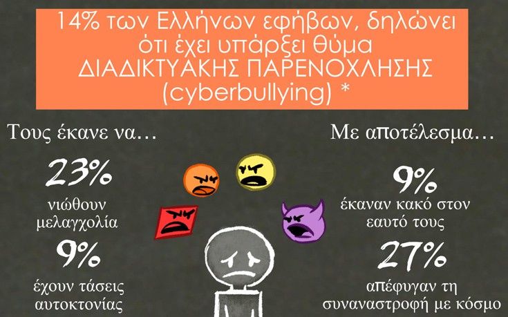 Ένας στους πέντε εφήβους δηλώνει ότι έχει υποστεί cyberbullying
