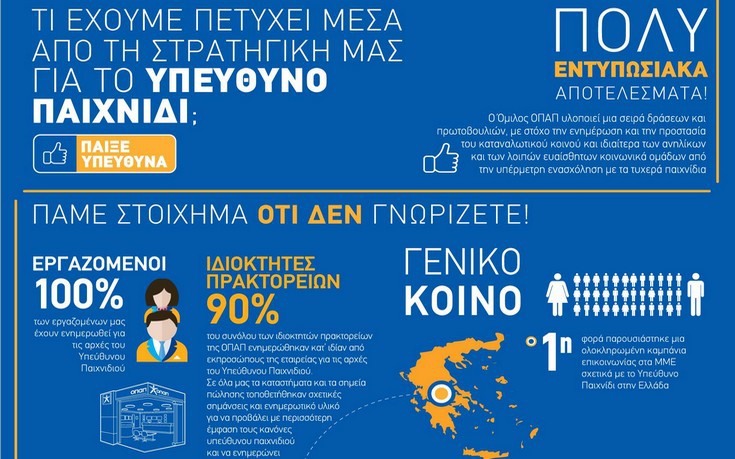 Διεθνής πιστοποίηση του ΟΠΑΠ για το Υπεύθυνο Παιχνίδι από το Word Lottery Association