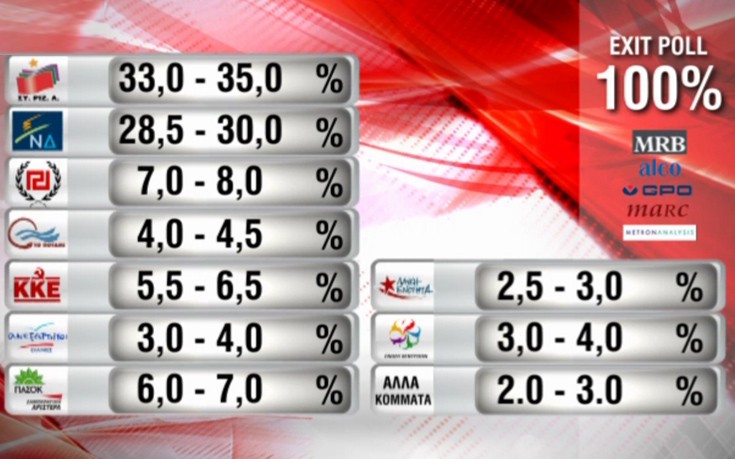 Με εκπλήξεις το τελικό αποτέλεσμα των exit poll