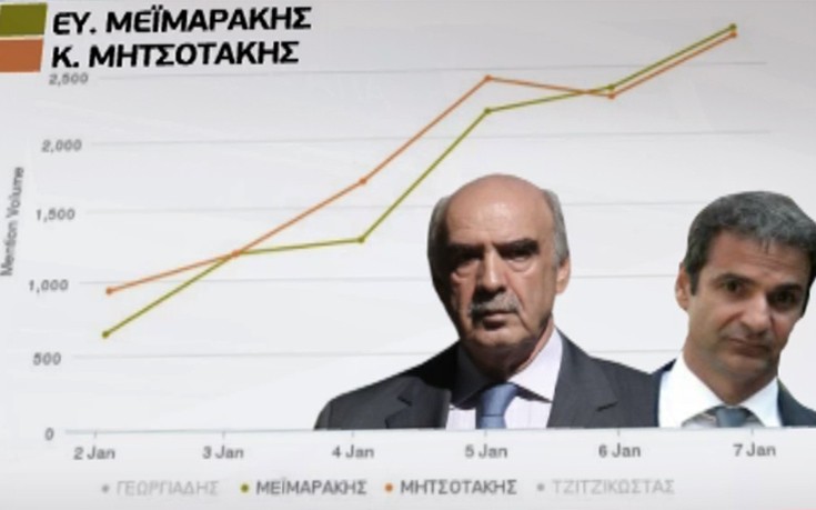 «Ντέρμπι» Μεϊμαράκη – Μητσοτάκη δείχνει το Twitter