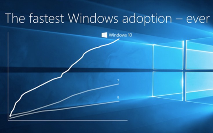 Στα 270 εκατομμύρια οι συνολικές εγκαταστάσεις των Windows 10