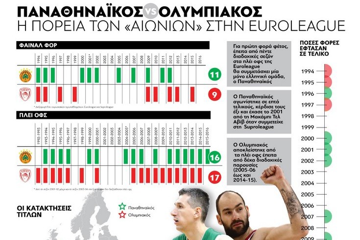 Ολυμπιακός vs Παναθηναϊκός στην Ευρωλίγκα