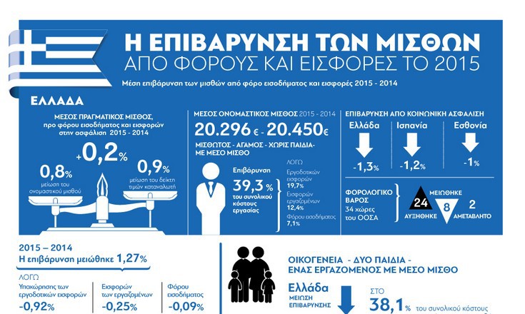 Σε φόρους και εισφορές το 40% του εισοδήματος του 2015