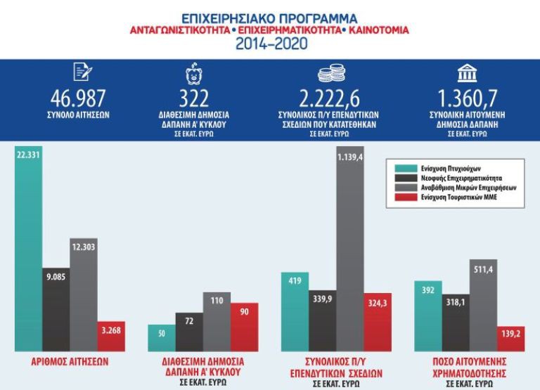 Νέες δράσεις στήριξης της επιχειρηματικότητας προανήγγειλε το Υπουργείο Οικονομίας