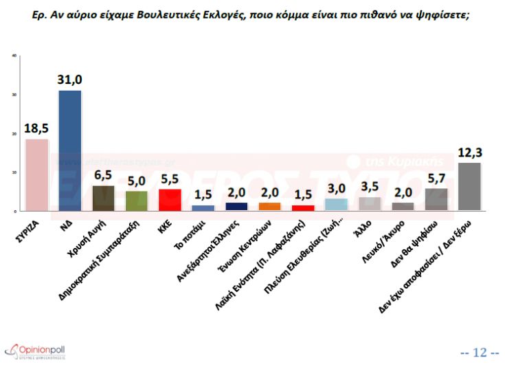 dimoskopisi-eleftheros-typos-ekloges-avrio-1300