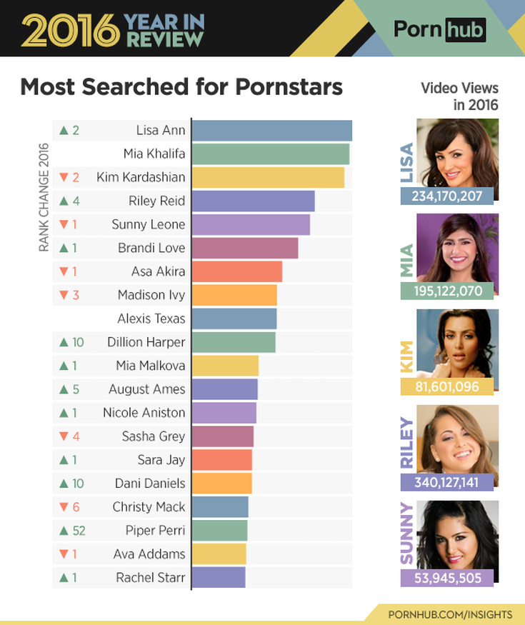 2-pornhub-insights-2016-year-review-most-searched-pornstars 2-pornhub-insights-2016-year-review-most-searched-pornstars
